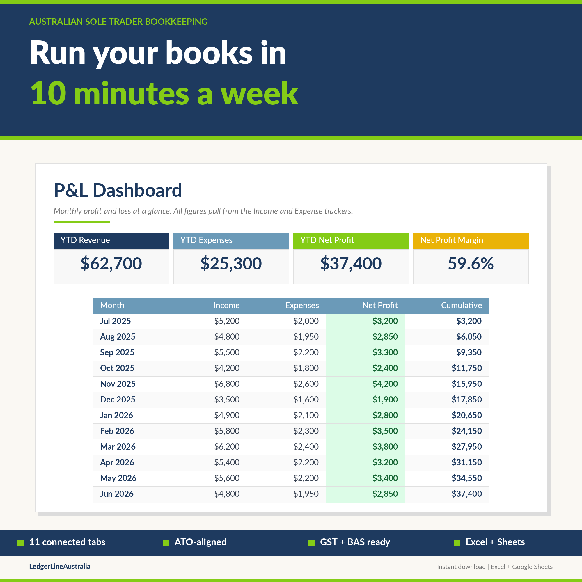 LedgerLine Sole Trader profit and loss dashboard for a single Australian business