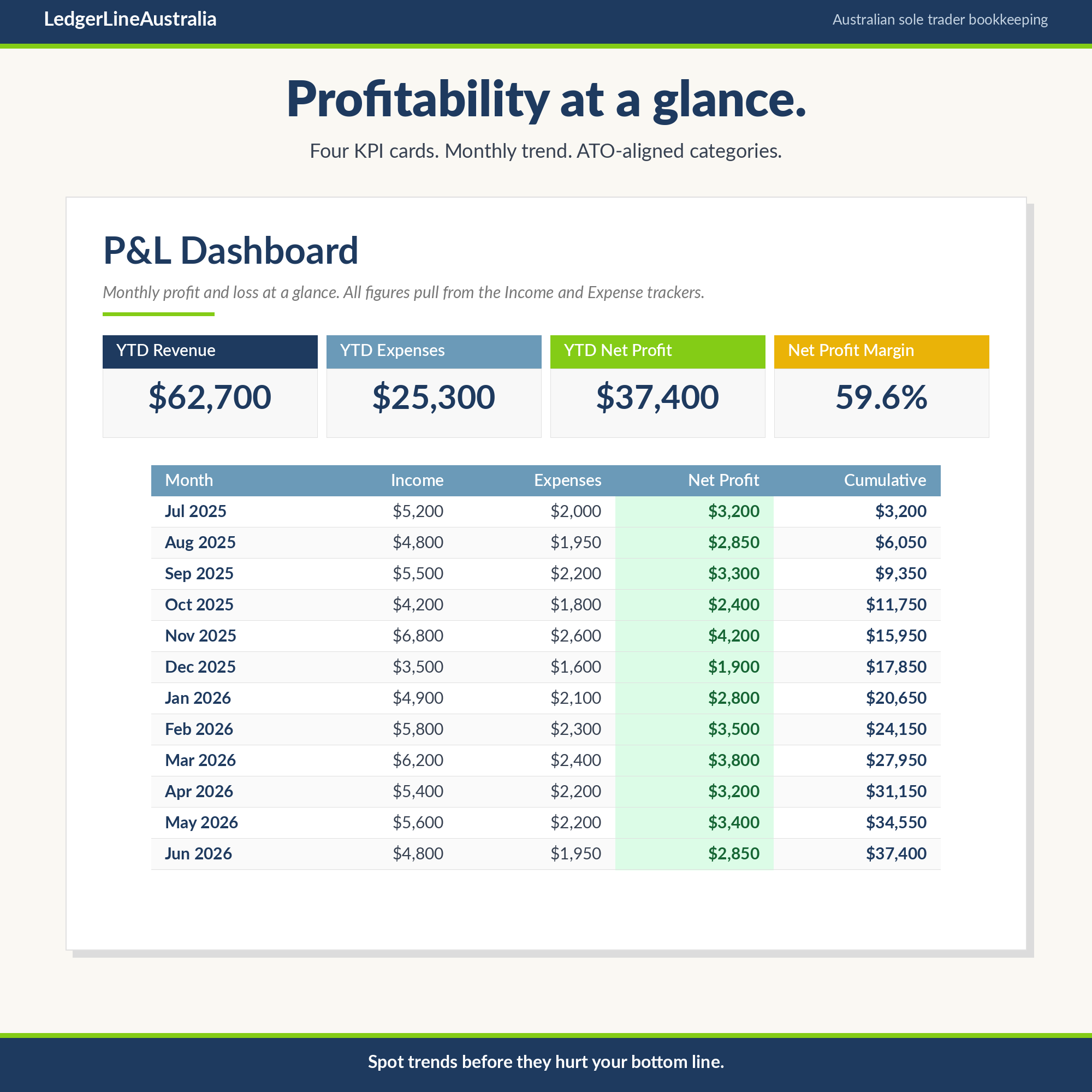 Profit and loss dashboard