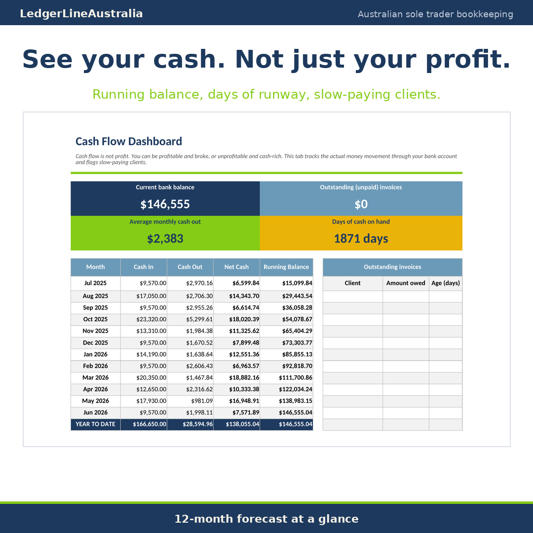 Cash flow and days of cash on hand